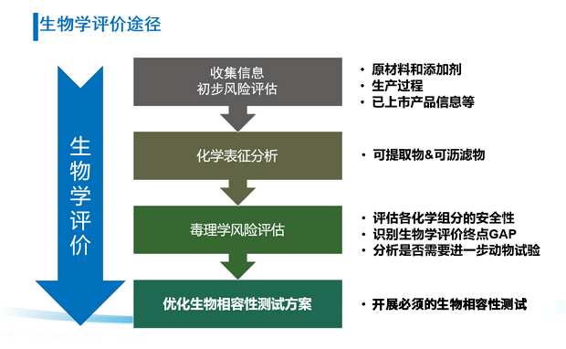 佛山医疗器械生物学评价依据与流程